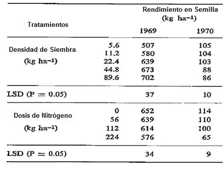 Efecto de la densidad de siembra y dosis de Nitrógeno en el rendimiento en semilla de kikuyo, (Pennisetum clandestinum) cv Whittet. 